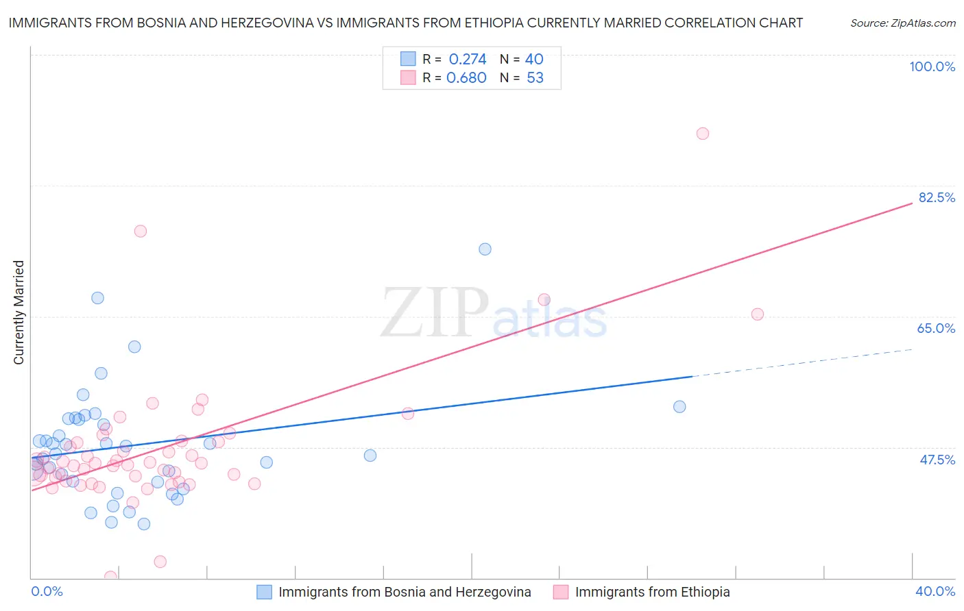 Immigrants from Bosnia and Herzegovina vs Immigrants from Ethiopia Currently Married