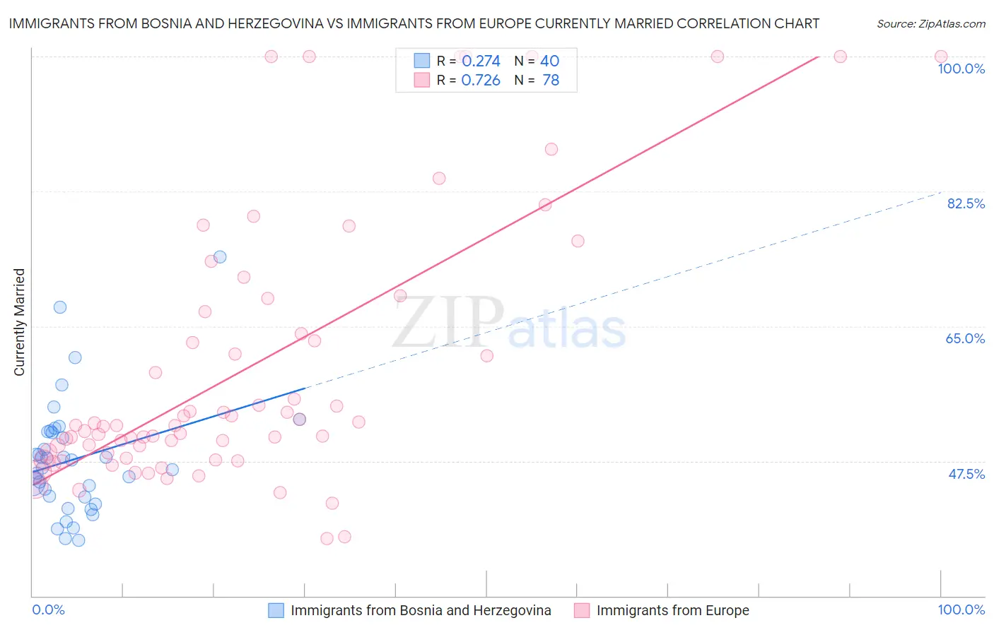 Immigrants from Bosnia and Herzegovina vs Immigrants from Europe Currently Married