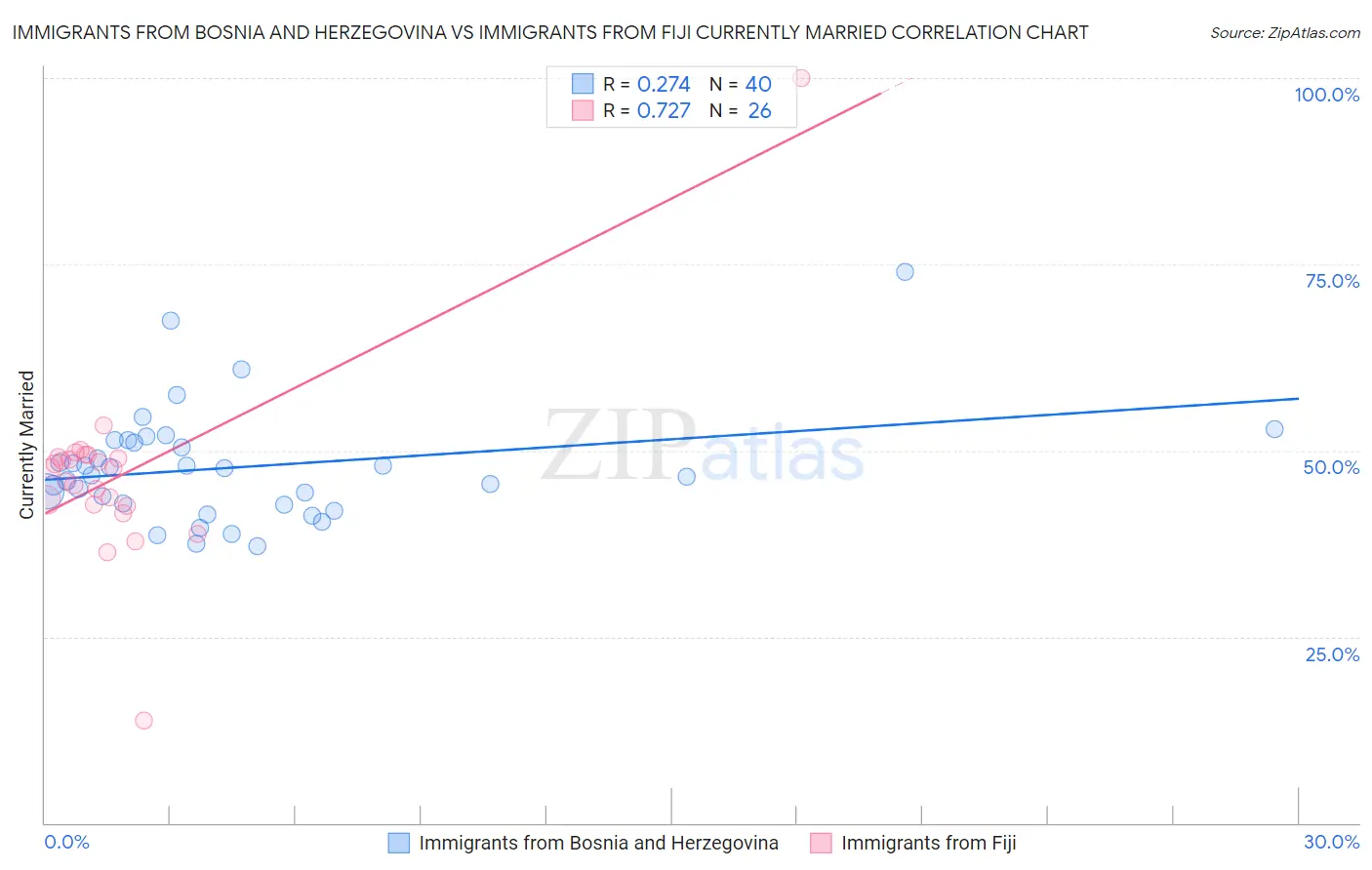 Immigrants from Bosnia and Herzegovina vs Immigrants from Fiji Currently Married