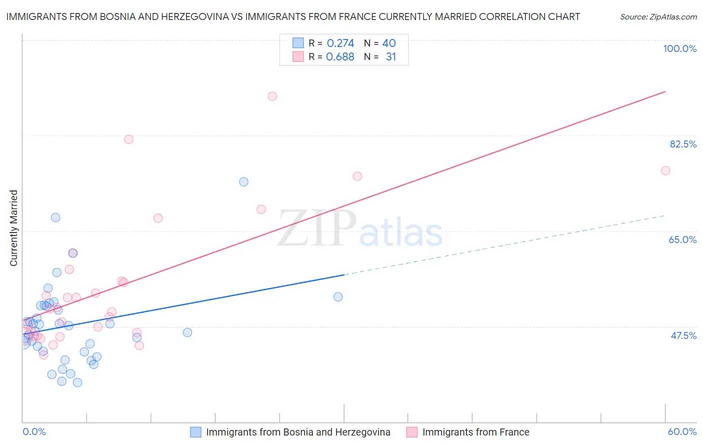 Immigrants from Bosnia and Herzegovina vs Immigrants from France Currently Married