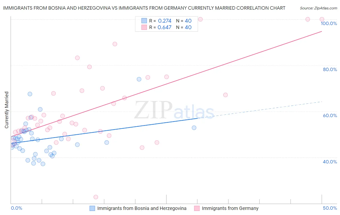 Immigrants from Bosnia and Herzegovina vs Immigrants from Germany Currently Married