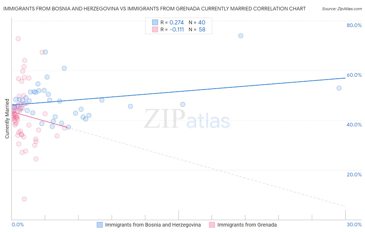Immigrants from Bosnia and Herzegovina vs Immigrants from Grenada Currently Married