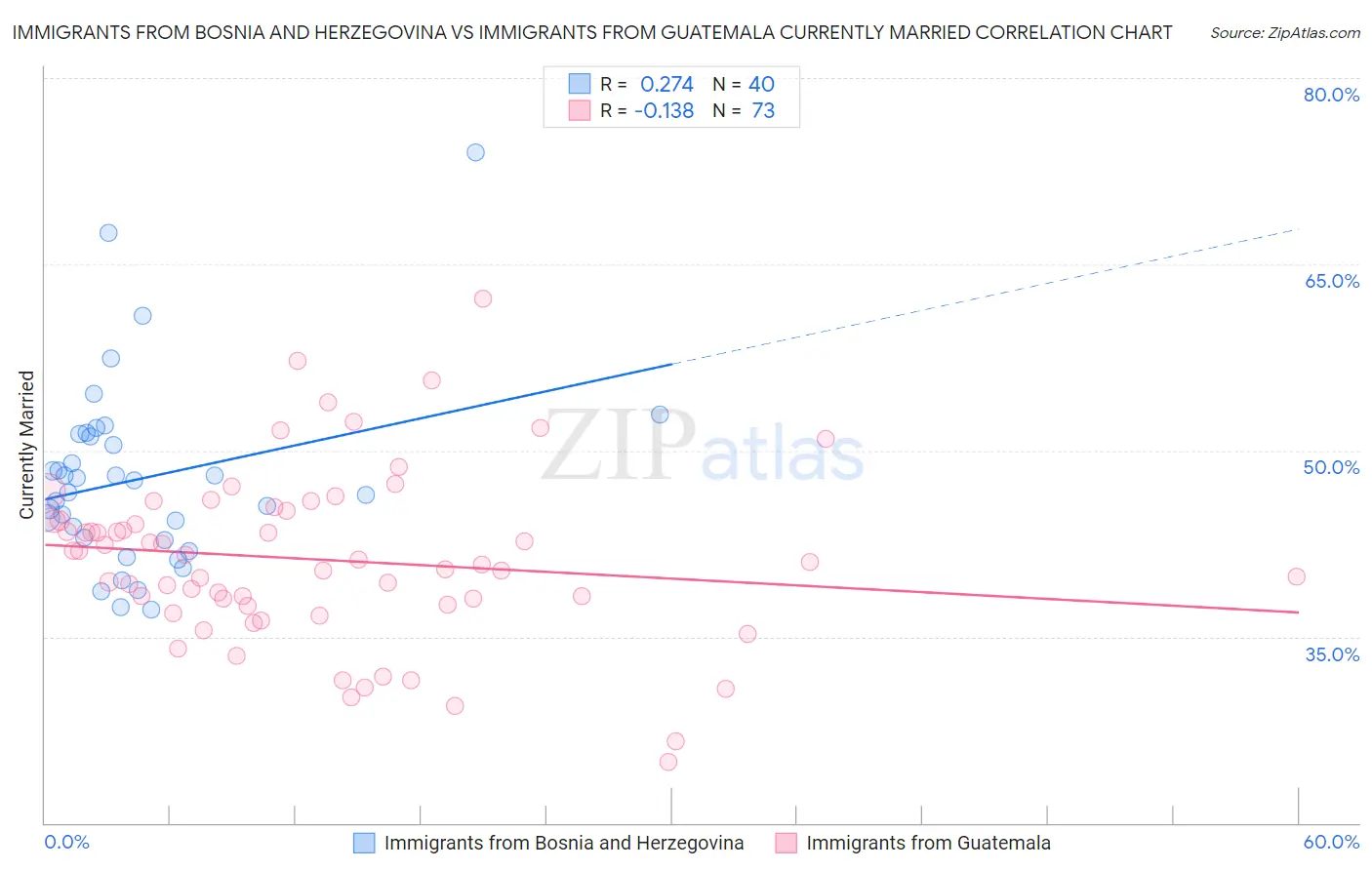 Immigrants from Bosnia and Herzegovina vs Immigrants from Guatemala Currently Married