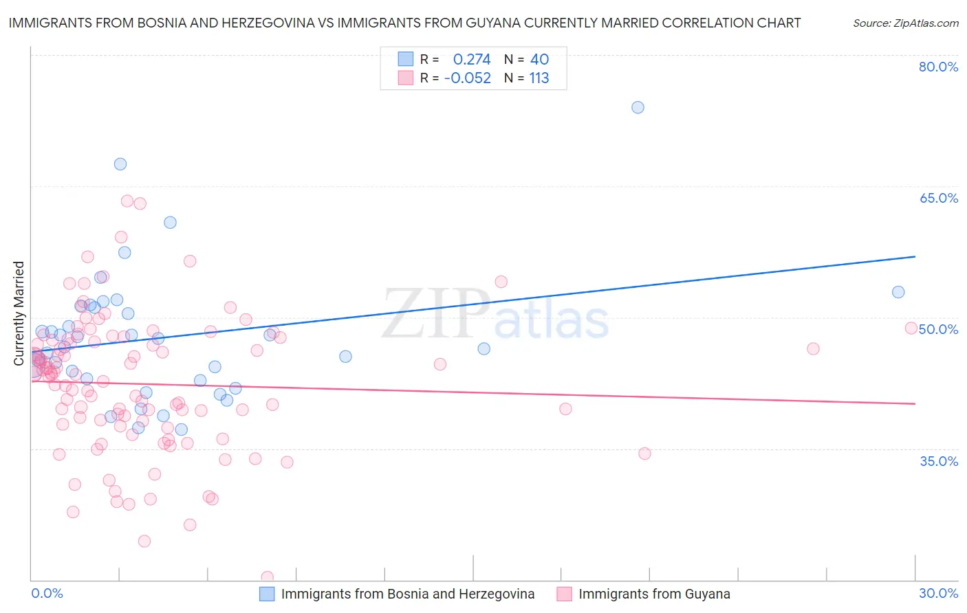 Immigrants from Bosnia and Herzegovina vs Immigrants from Guyana Currently Married