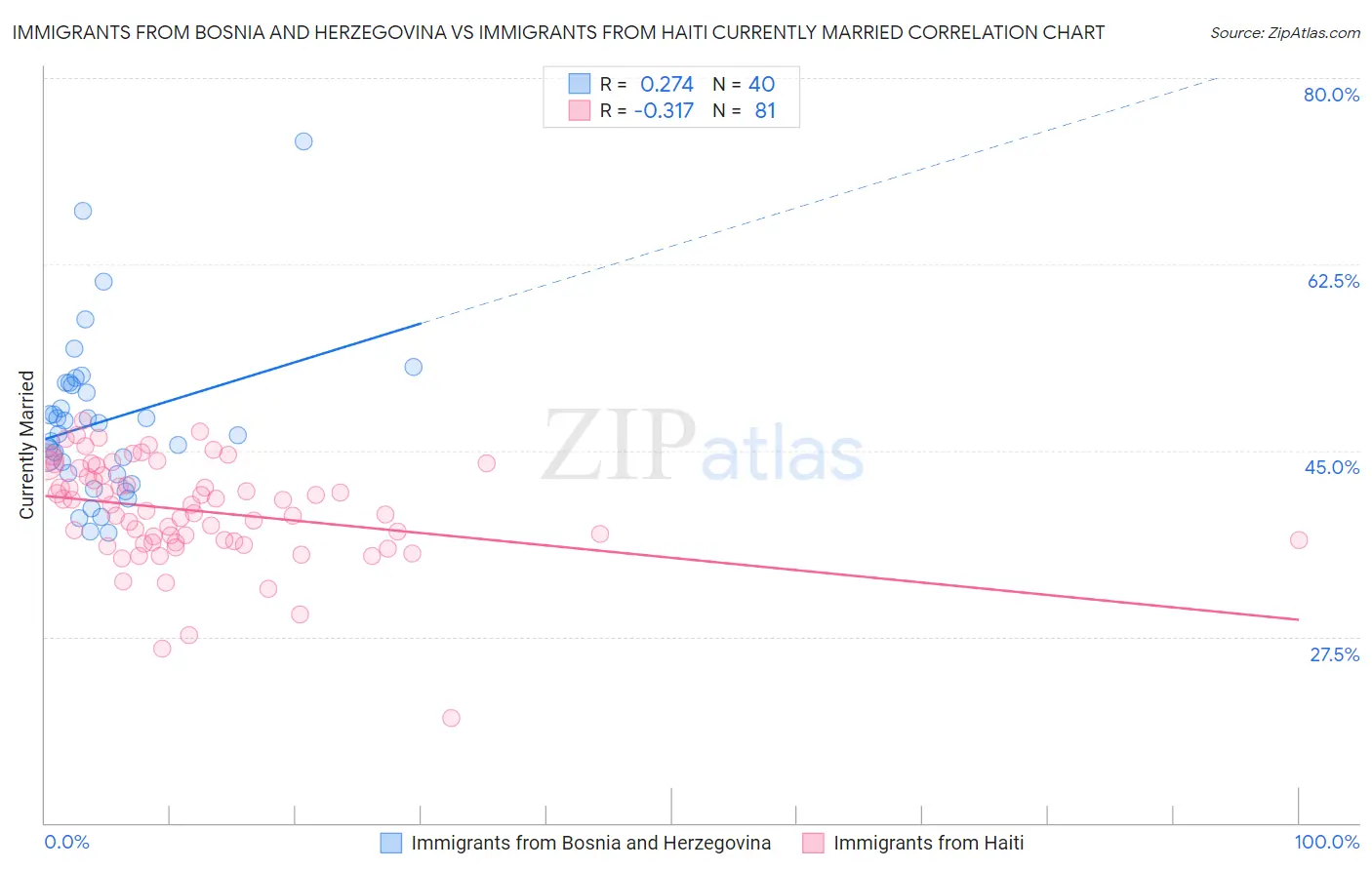 Immigrants from Bosnia and Herzegovina vs Immigrants from Haiti Currently Married