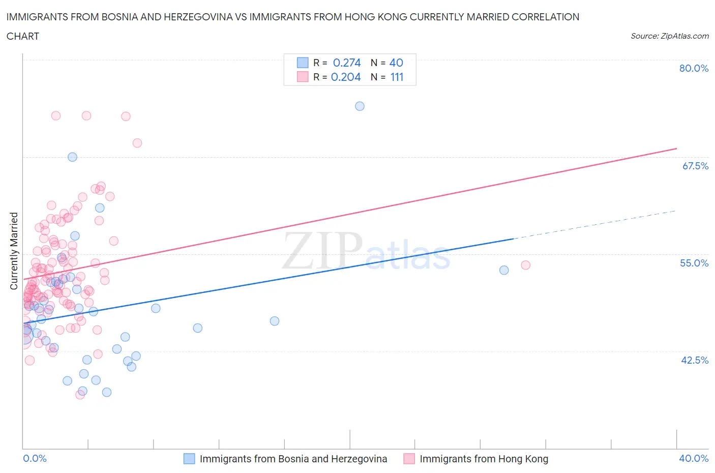 Immigrants from Bosnia and Herzegovina vs Immigrants from Hong Kong Currently Married