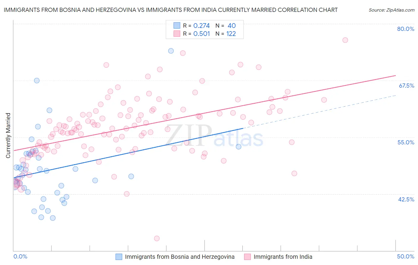 Immigrants from Bosnia and Herzegovina vs Immigrants from India Currently Married