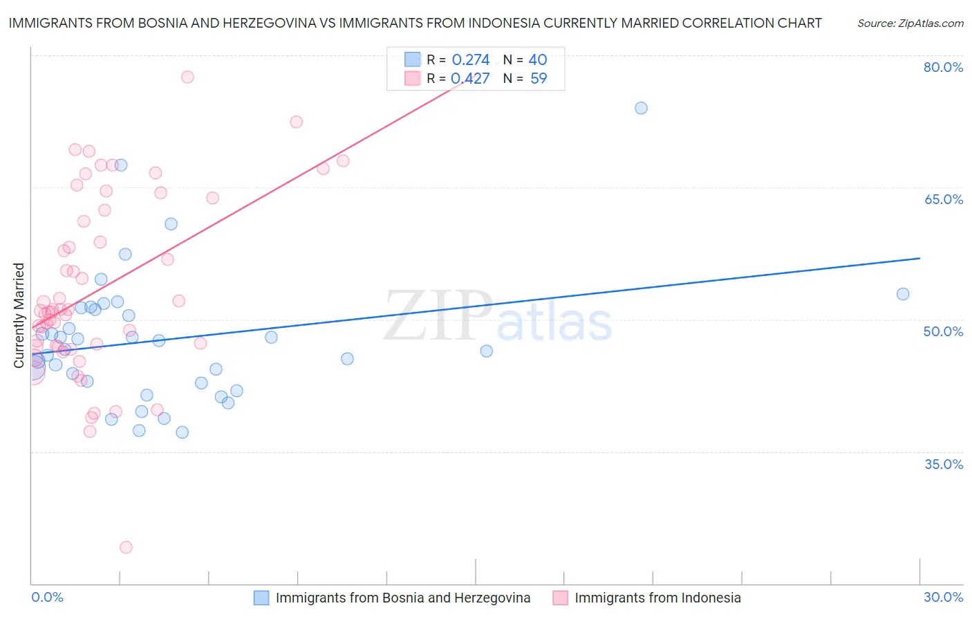 Immigrants from Bosnia and Herzegovina vs Immigrants from Indonesia Currently Married