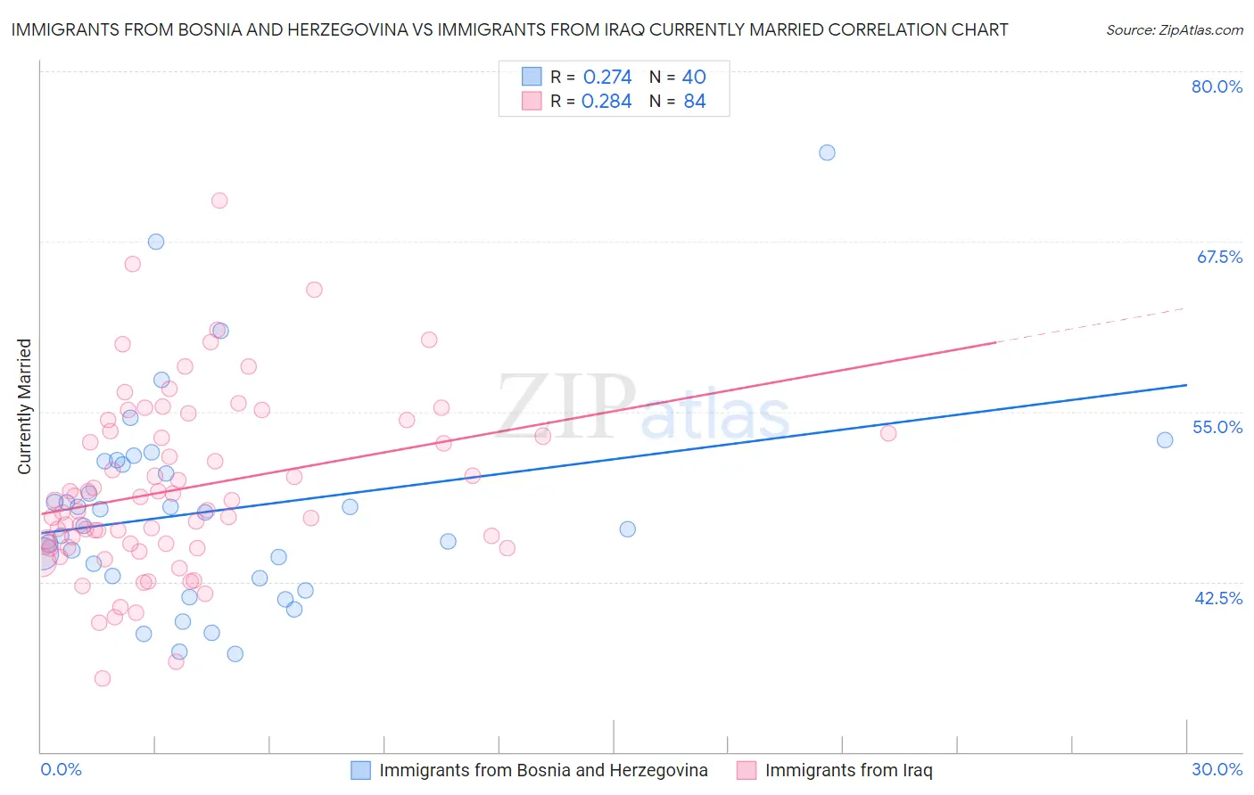 Immigrants from Bosnia and Herzegovina vs Immigrants from Iraq Currently Married
