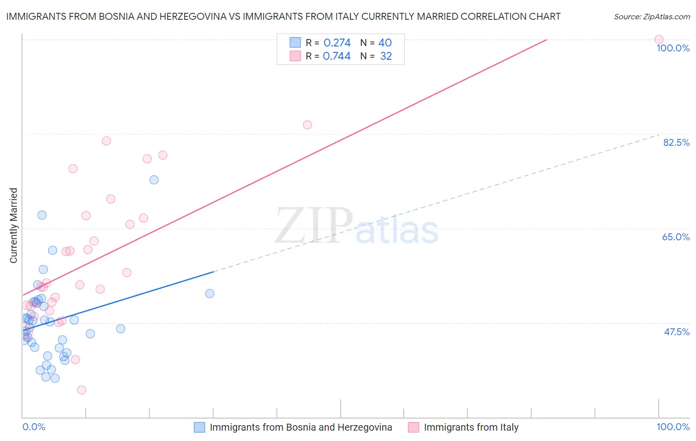 Immigrants from Bosnia and Herzegovina vs Immigrants from Italy Currently Married
