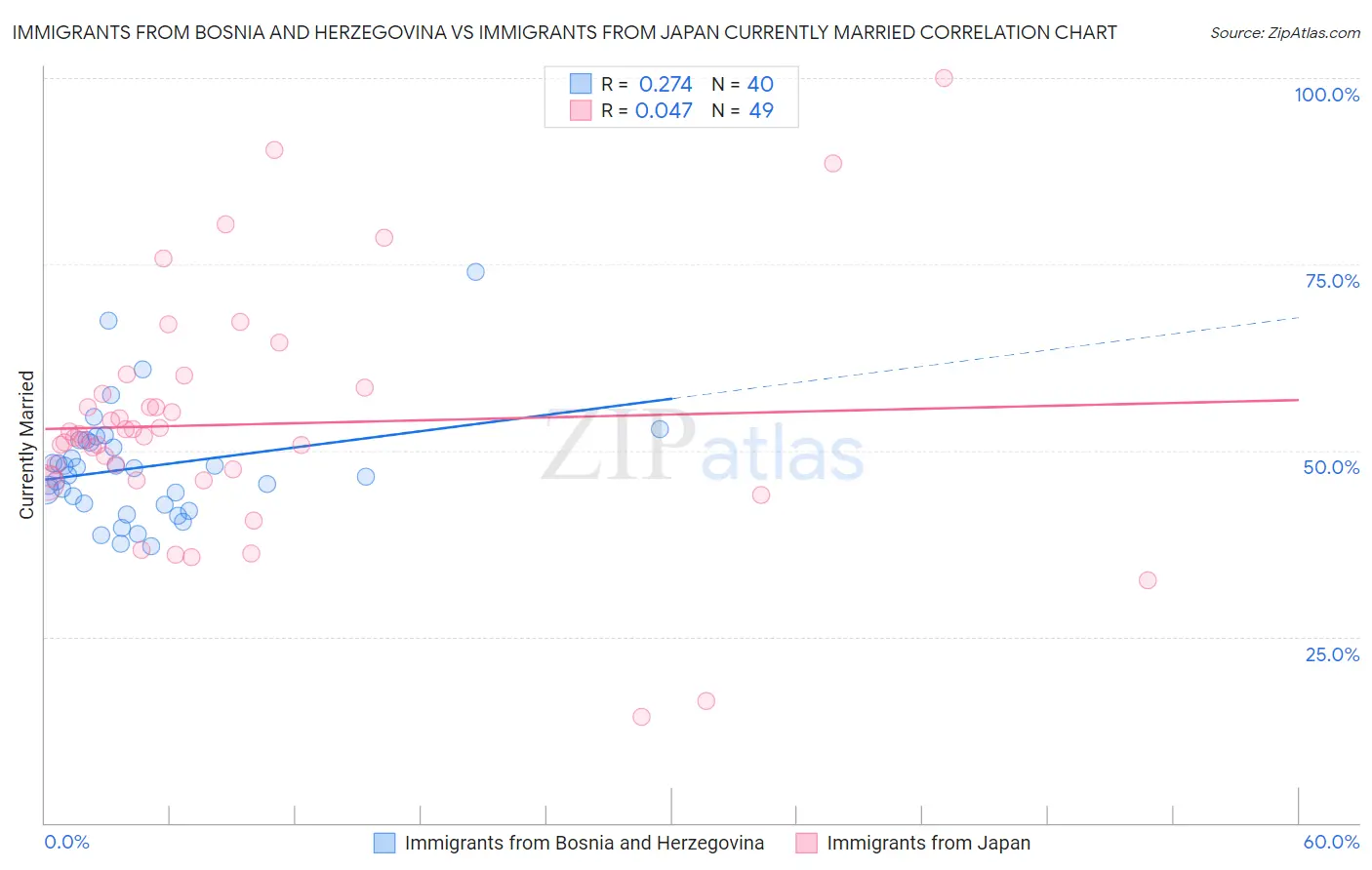 Immigrants from Bosnia and Herzegovina vs Immigrants from Japan Currently Married
