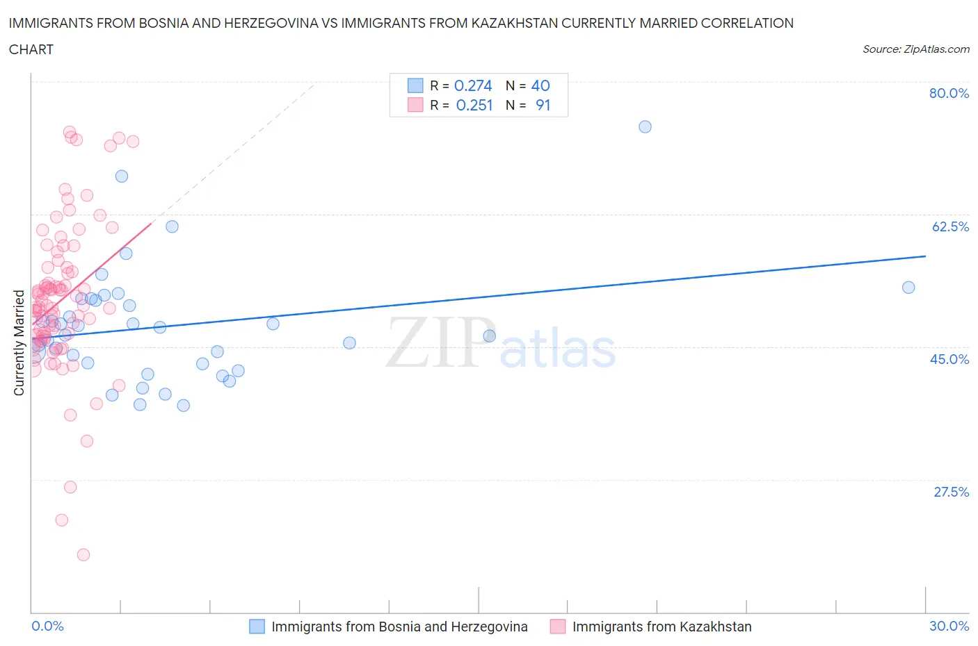 Immigrants from Bosnia and Herzegovina vs Immigrants from Kazakhstan Currently Married