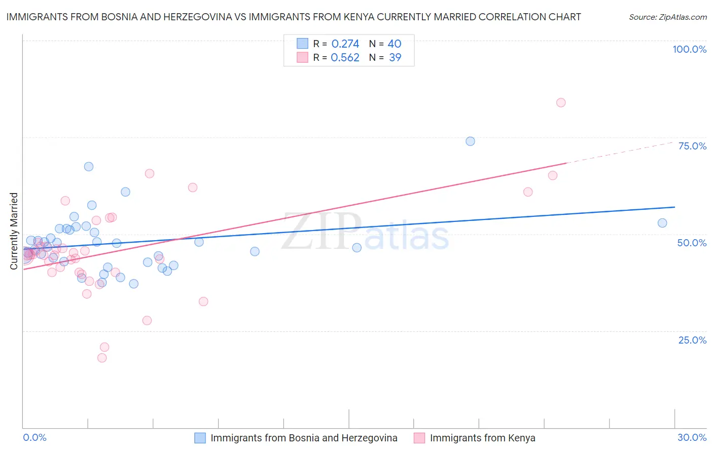 Immigrants from Bosnia and Herzegovina vs Immigrants from Kenya Currently Married
