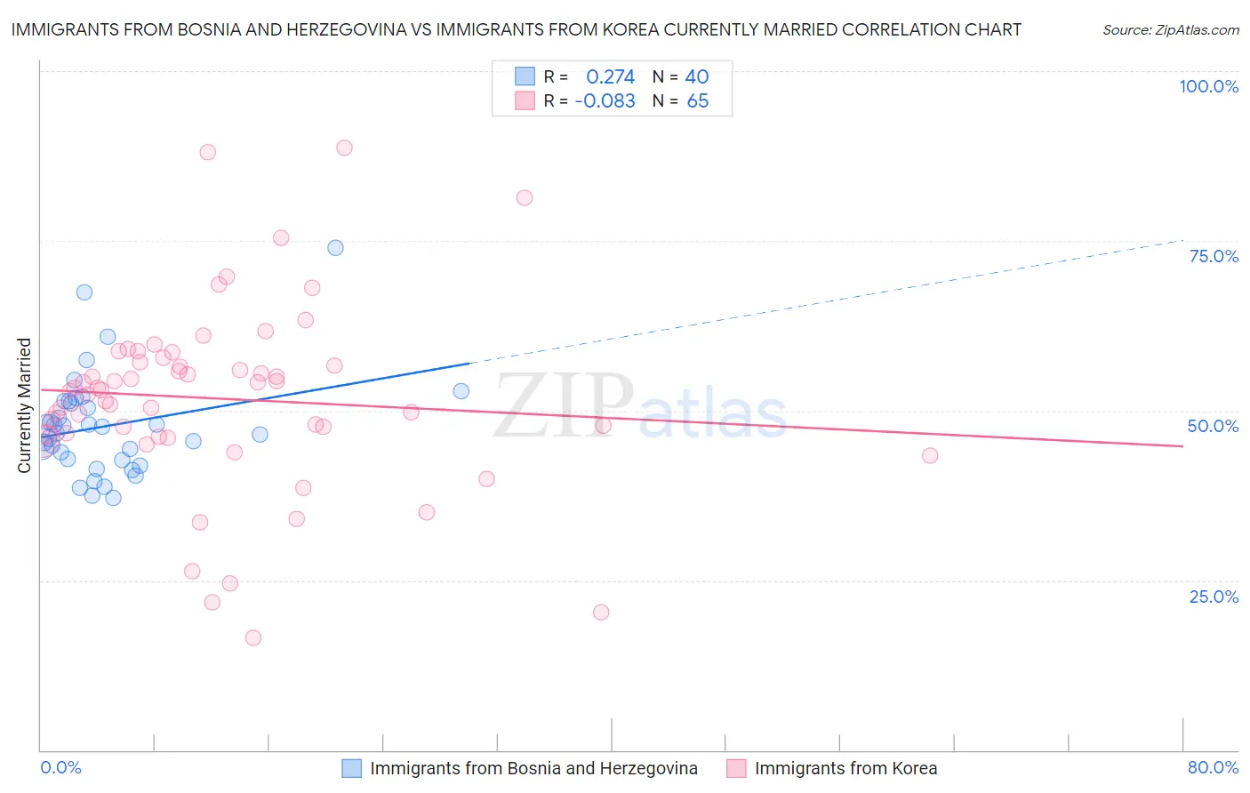 Immigrants from Bosnia and Herzegovina vs Immigrants from Korea Currently Married