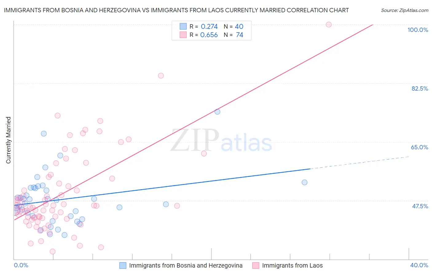 Immigrants from Bosnia and Herzegovina vs Immigrants from Laos Currently Married