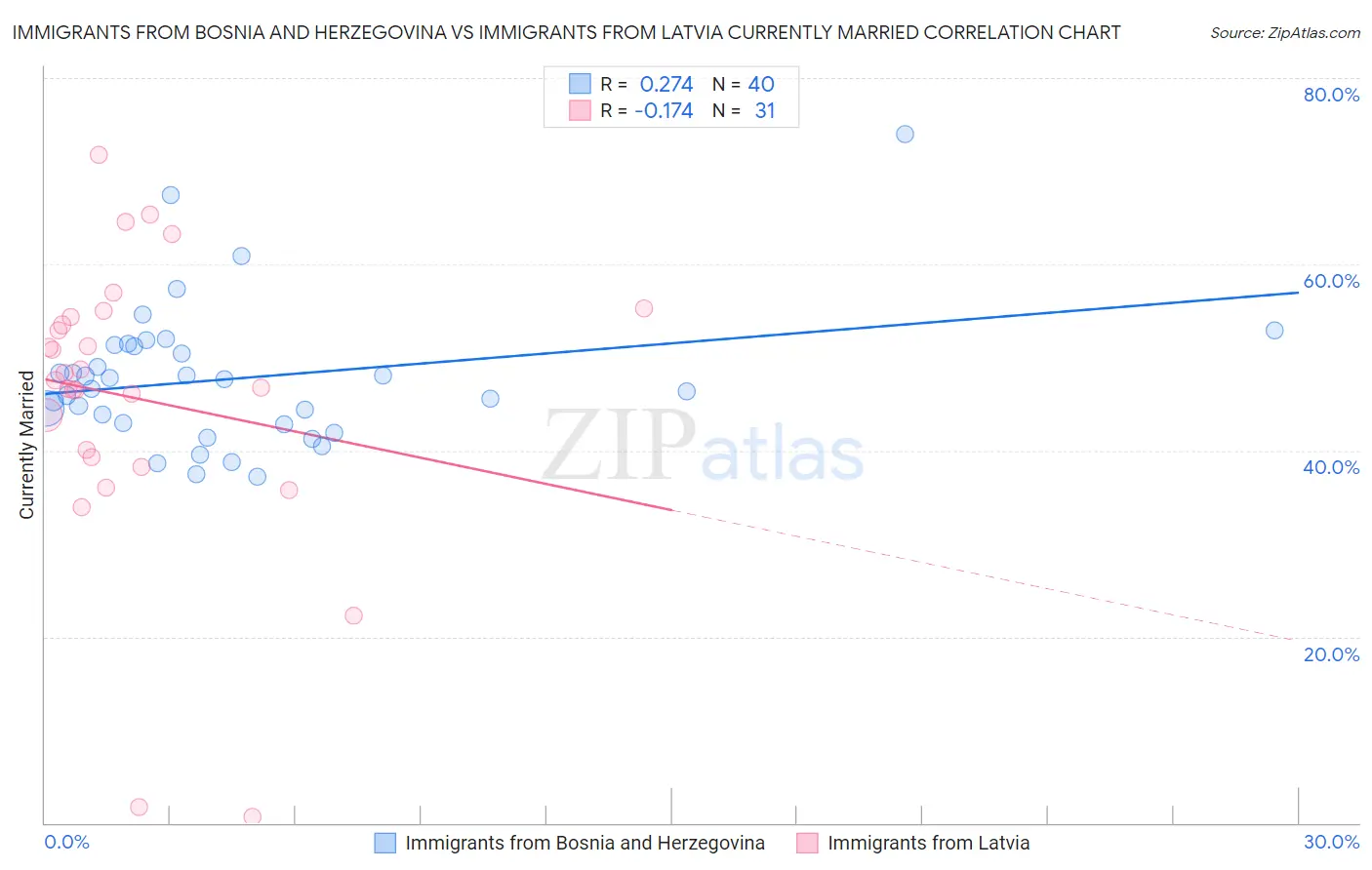 Immigrants from Bosnia and Herzegovina vs Immigrants from Latvia Currently Married