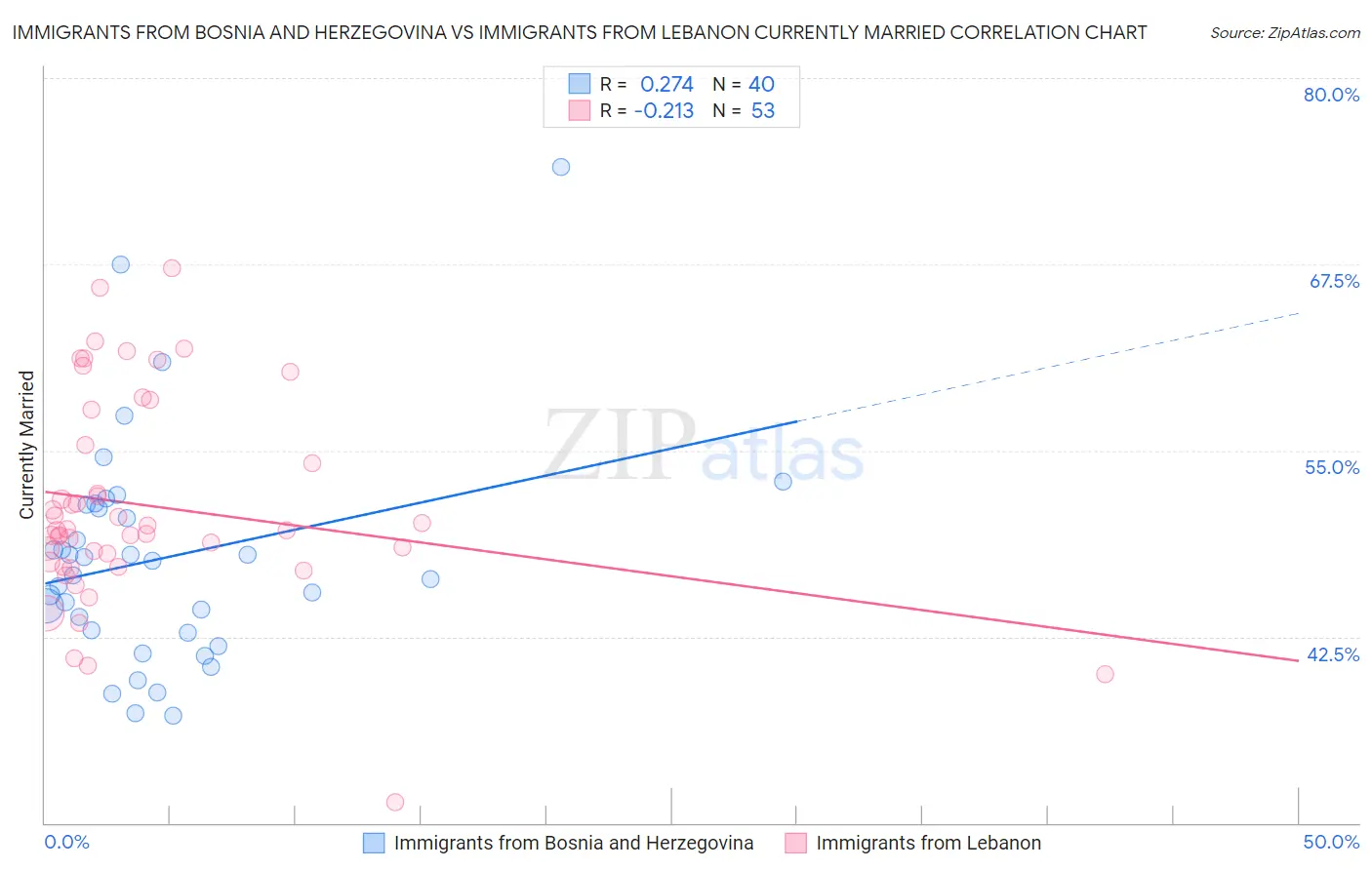 Immigrants from Bosnia and Herzegovina vs Immigrants from Lebanon Currently Married