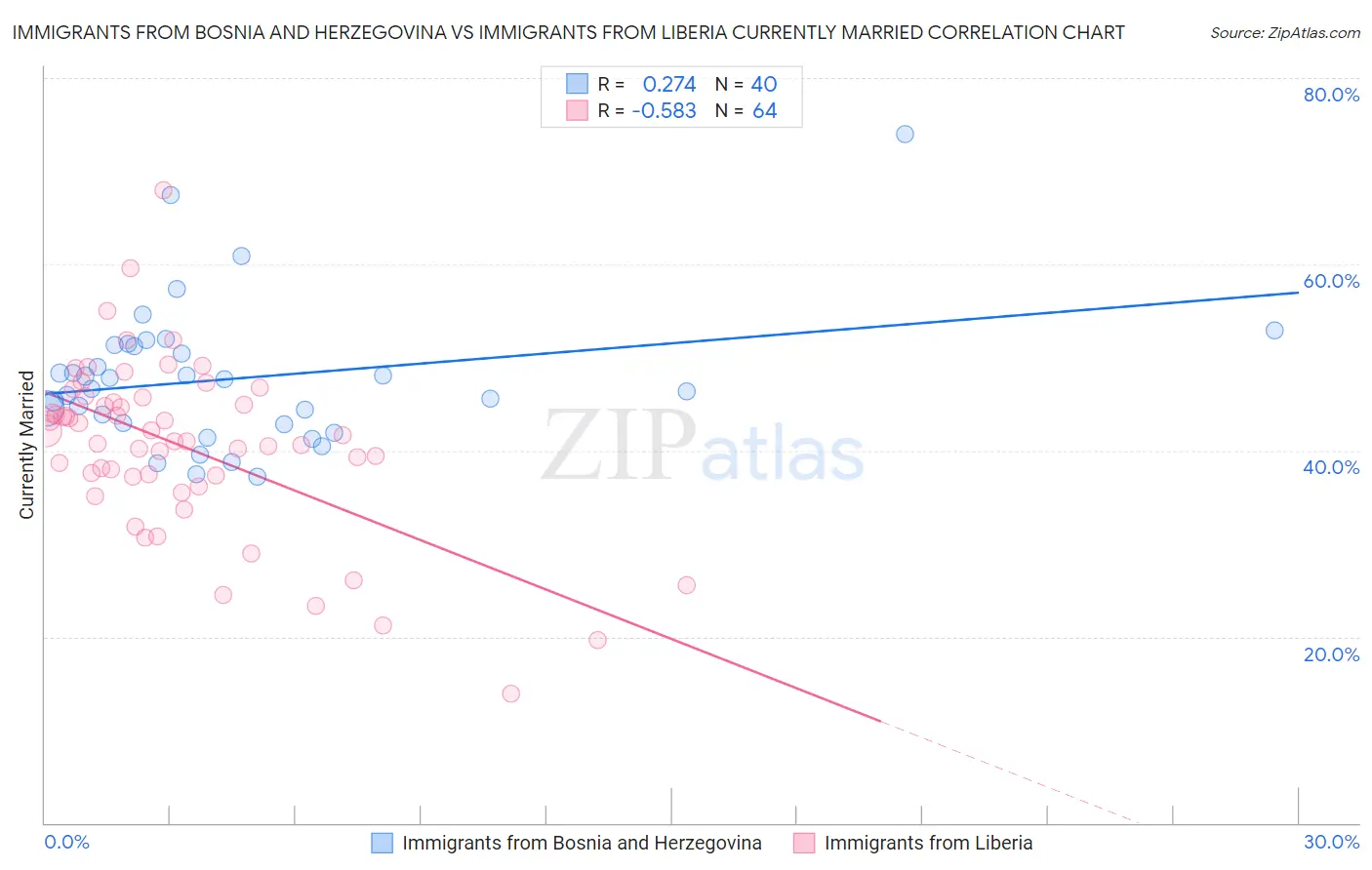 Immigrants from Bosnia and Herzegovina vs Immigrants from Liberia Currently Married