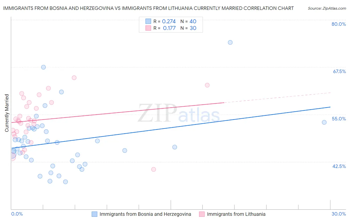 Immigrants from Bosnia and Herzegovina vs Immigrants from Lithuania Currently Married