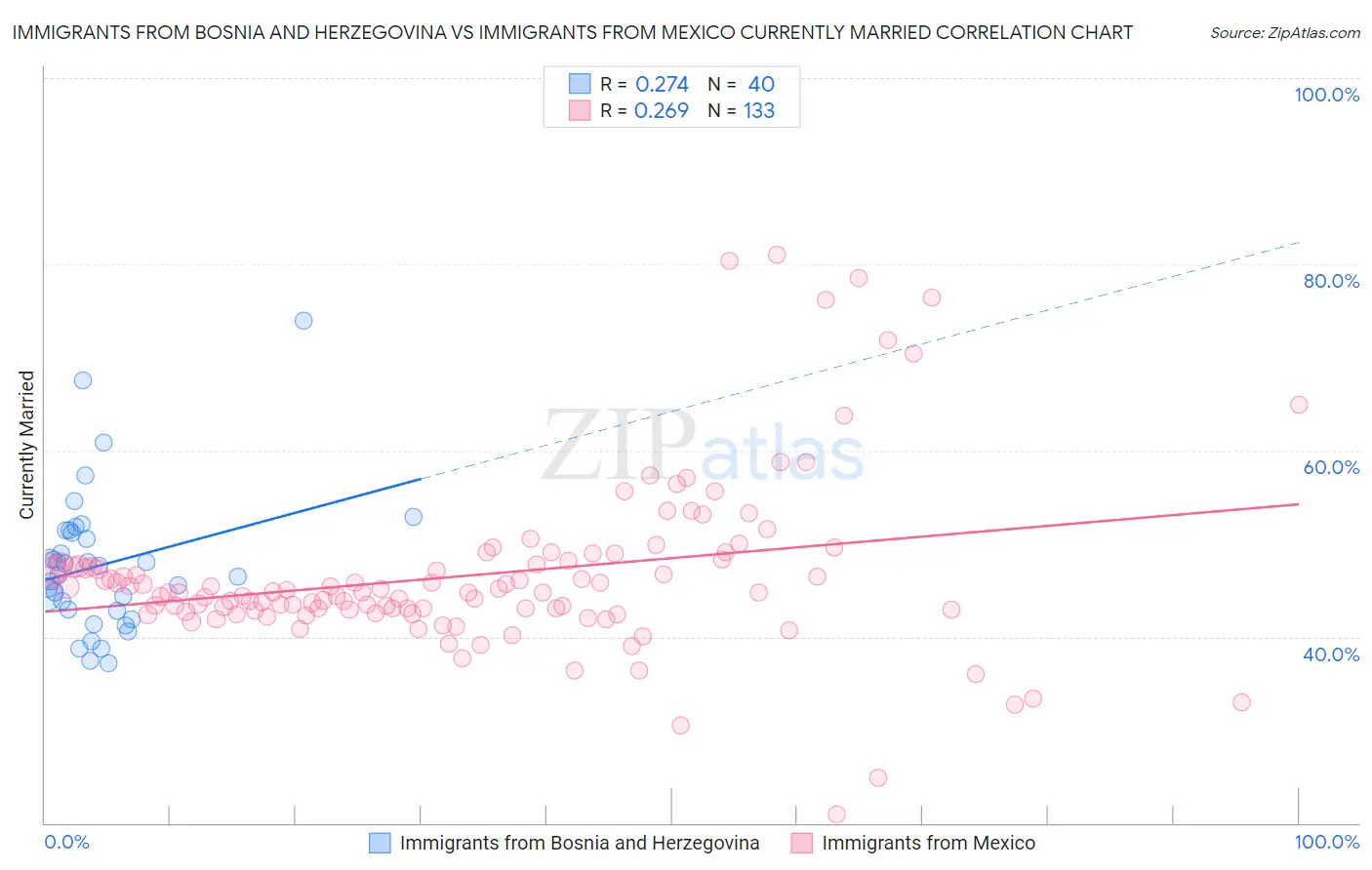 Immigrants from Bosnia and Herzegovina vs Immigrants from Mexico Currently Married