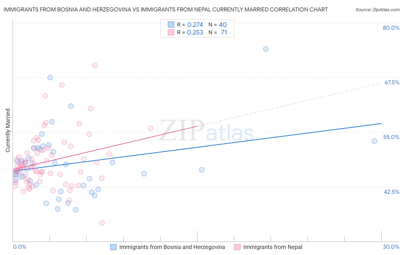 Immigrants from Bosnia and Herzegovina vs Immigrants from Nepal Currently Married