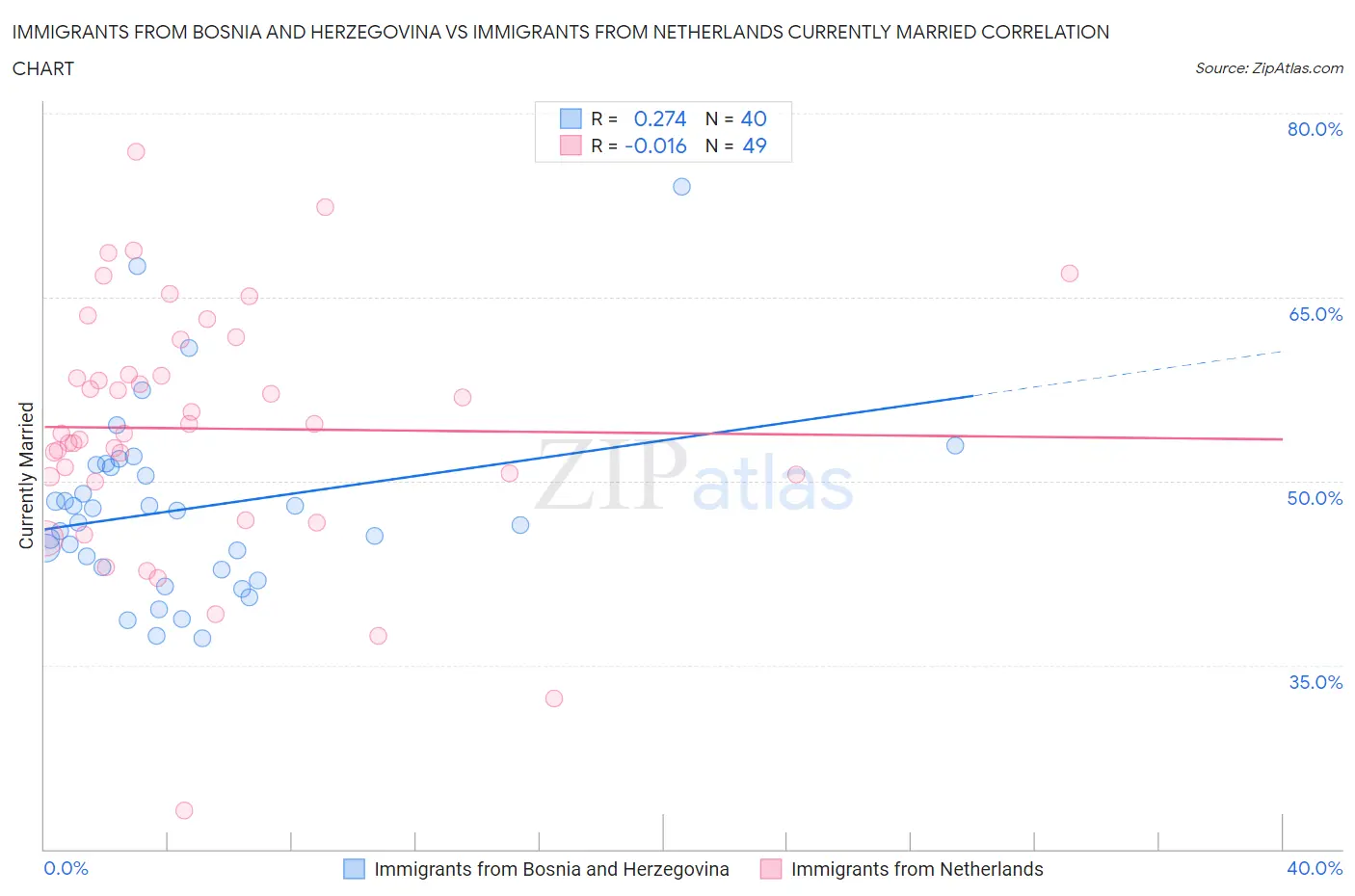 Immigrants from Bosnia and Herzegovina vs Immigrants from Netherlands Currently Married