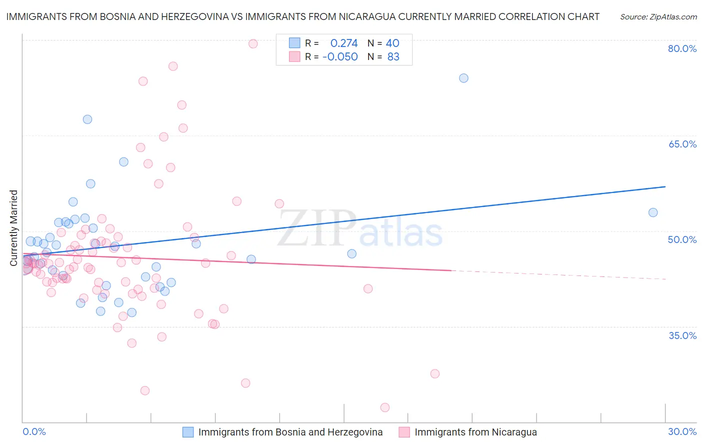 Immigrants from Bosnia and Herzegovina vs Immigrants from Nicaragua Currently Married