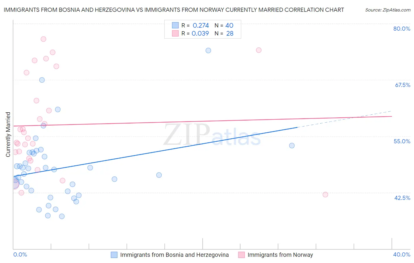 Immigrants from Bosnia and Herzegovina vs Immigrants from Norway Currently Married