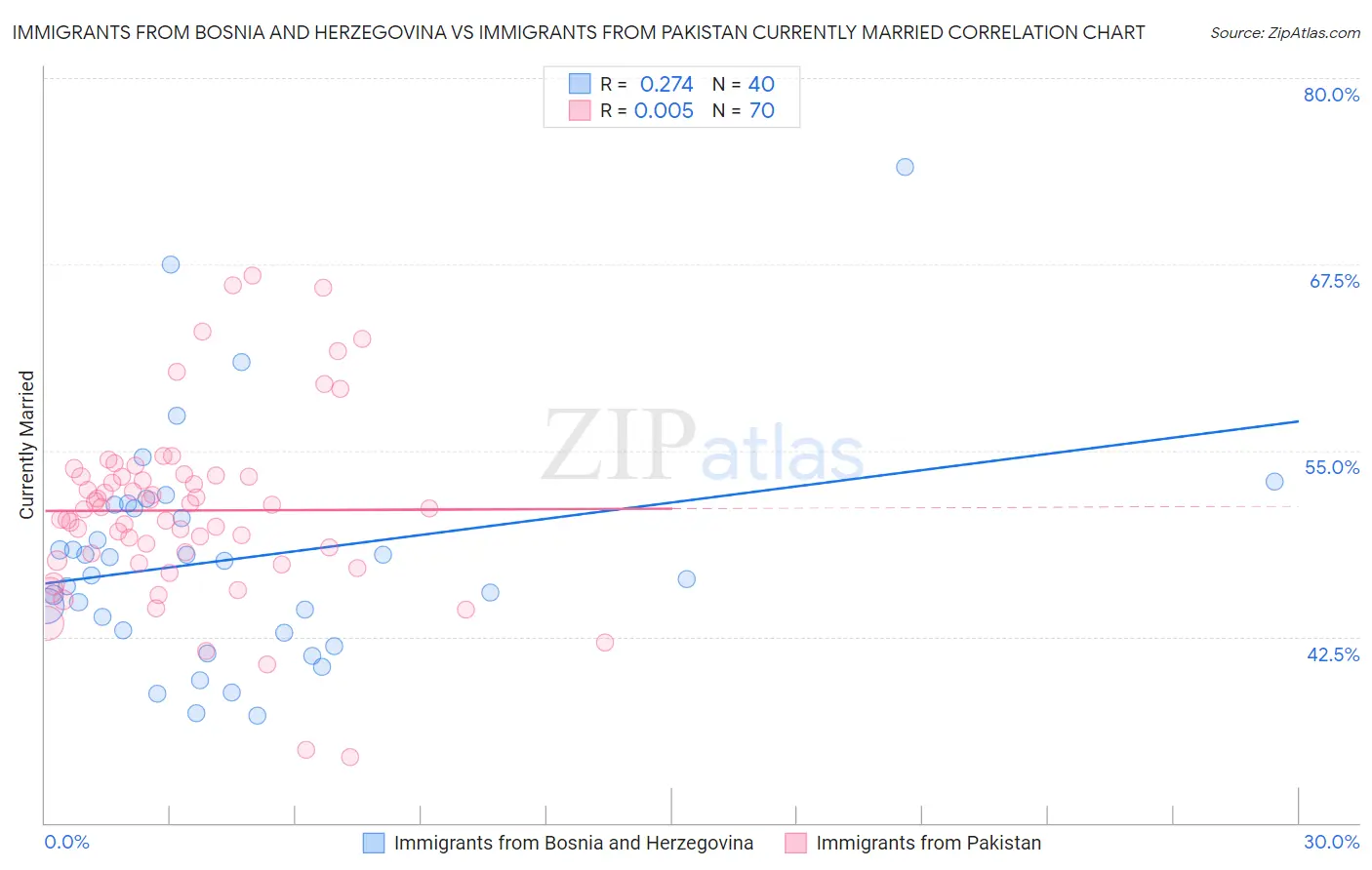 Immigrants from Bosnia and Herzegovina vs Immigrants from Pakistan Currently Married