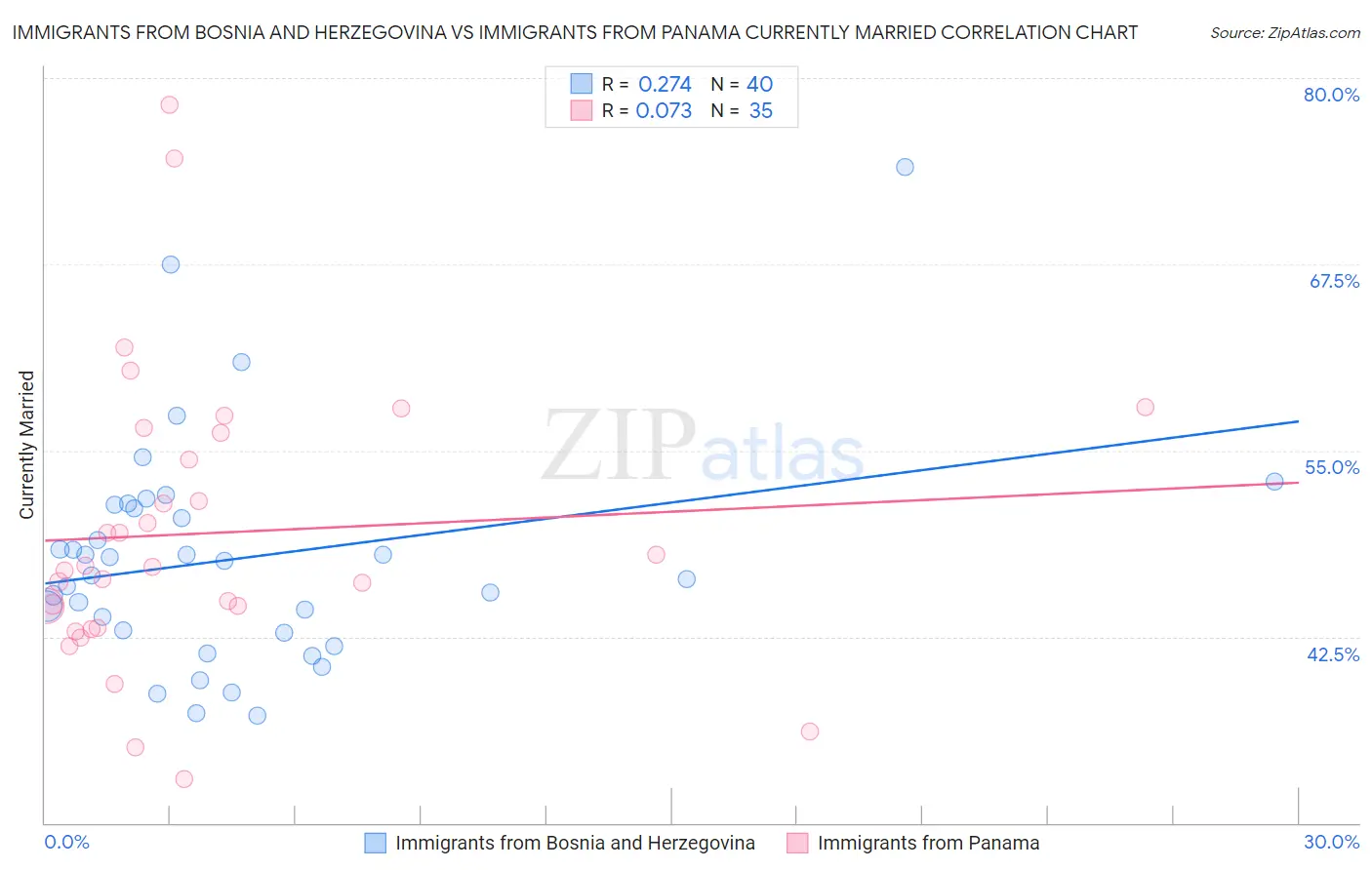 Immigrants from Bosnia and Herzegovina vs Immigrants from Panama Currently Married
