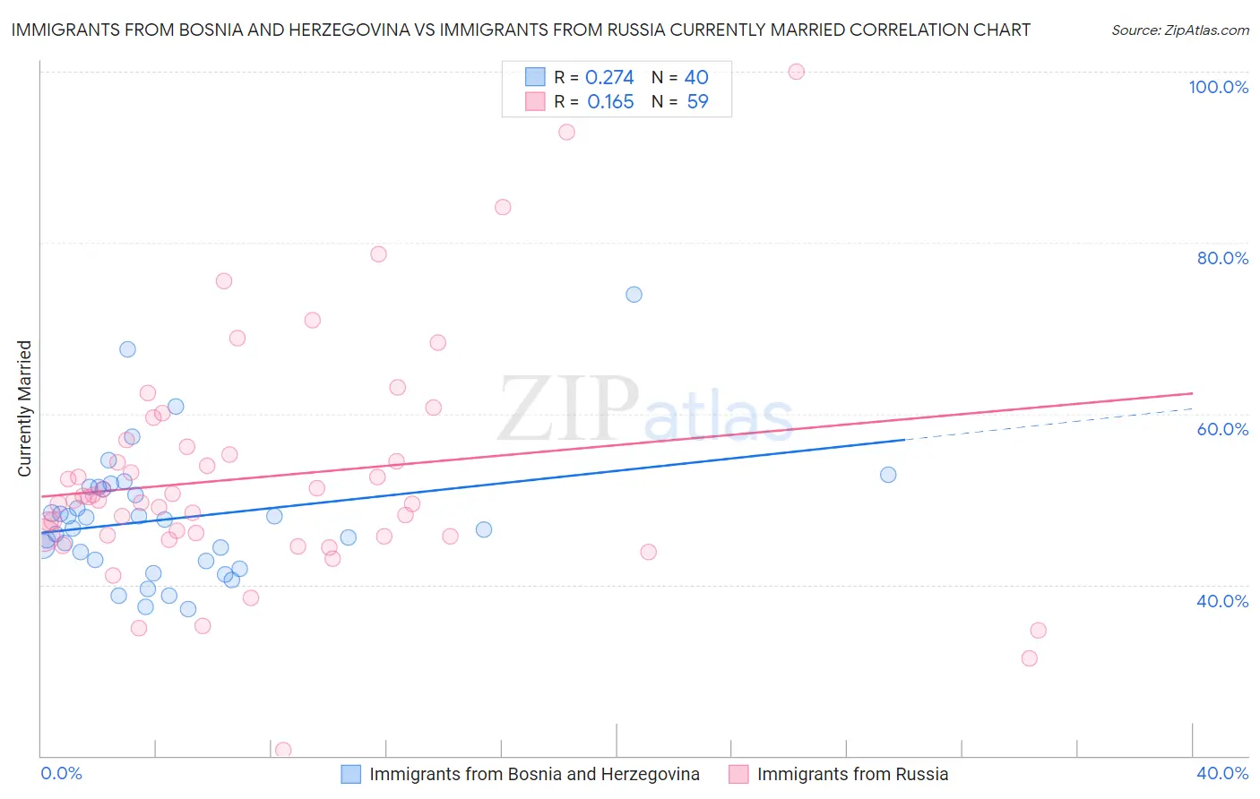 Immigrants from Bosnia and Herzegovina vs Immigrants from Russia Currently Married