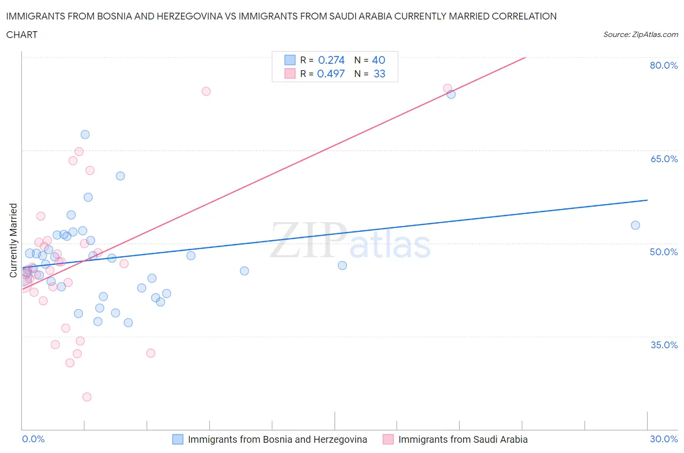 Immigrants from Bosnia and Herzegovina vs Immigrants from Saudi Arabia Currently Married