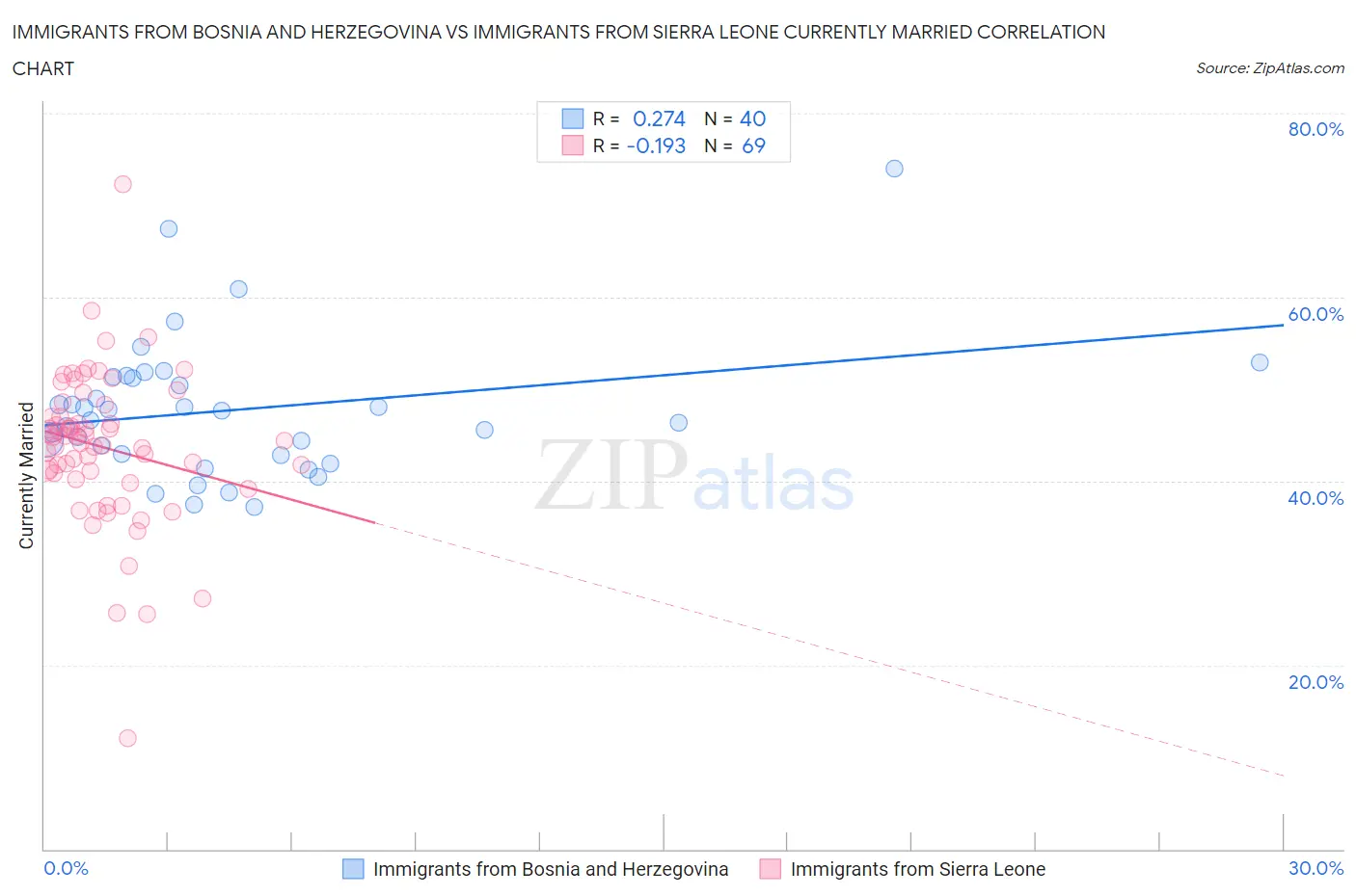 Immigrants from Bosnia and Herzegovina vs Immigrants from Sierra Leone Currently Married