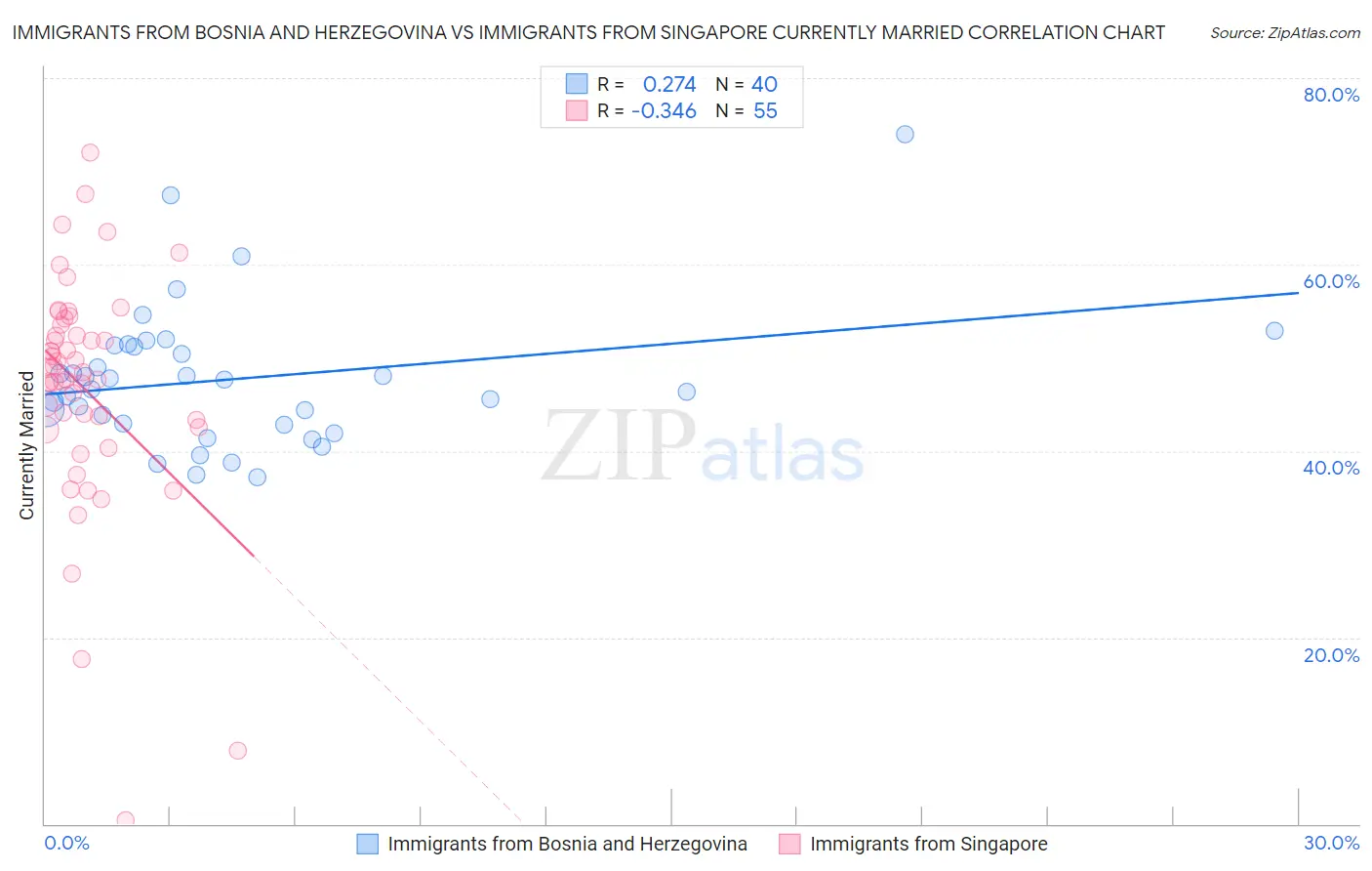 Immigrants from Bosnia and Herzegovina vs Immigrants from Singapore Currently Married