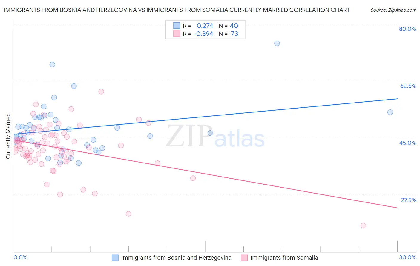Immigrants from Bosnia and Herzegovina vs Immigrants from Somalia Currently Married