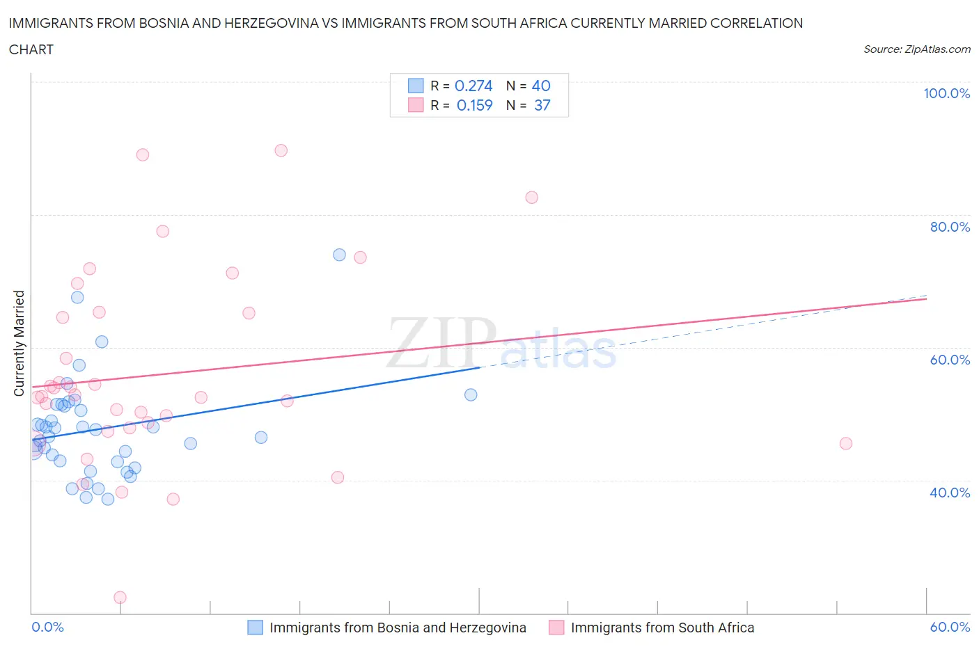 Immigrants from Bosnia and Herzegovina vs Immigrants from South Africa Currently Married