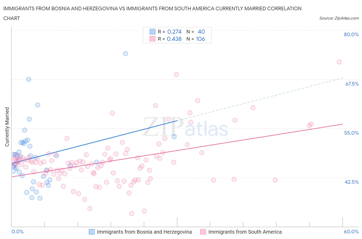 Immigrants from Bosnia and Herzegovina vs Immigrants from South America Currently Married