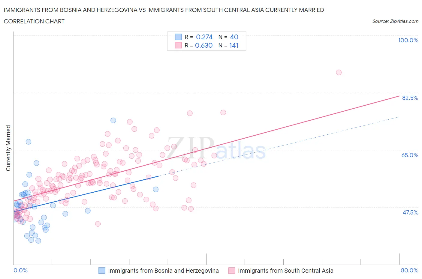 Immigrants from Bosnia and Herzegovina vs Immigrants from South Central Asia Currently Married