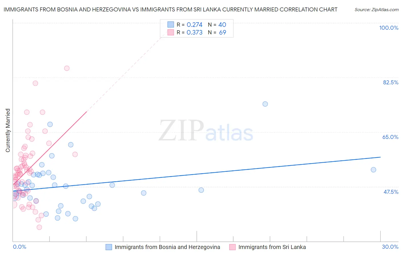 Immigrants from Bosnia and Herzegovina vs Immigrants from Sri Lanka Currently Married