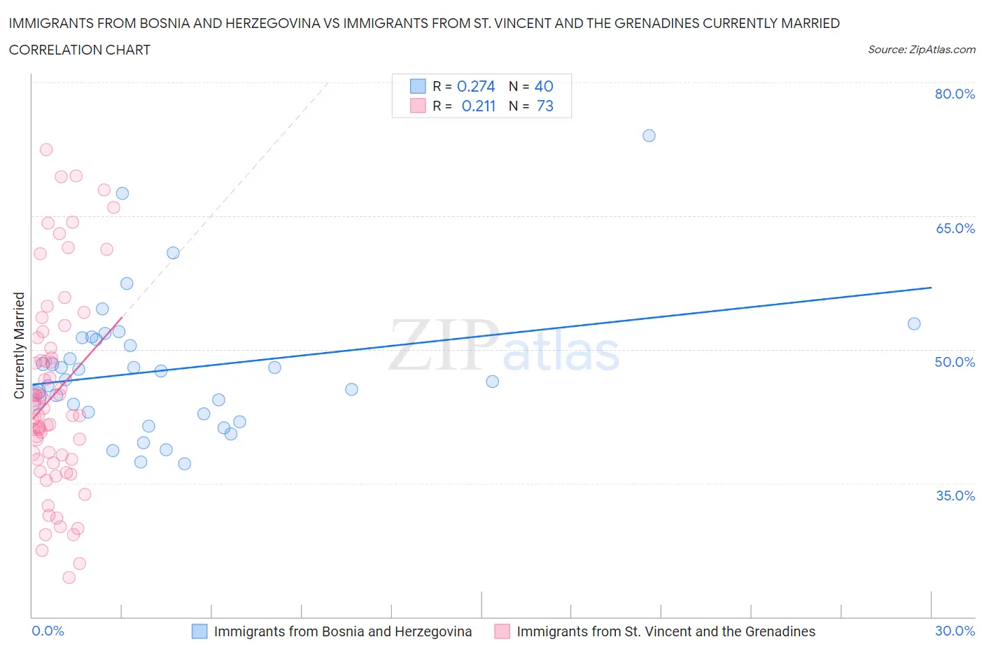 Immigrants from Bosnia and Herzegovina vs Immigrants from St. Vincent and the Grenadines Currently Married