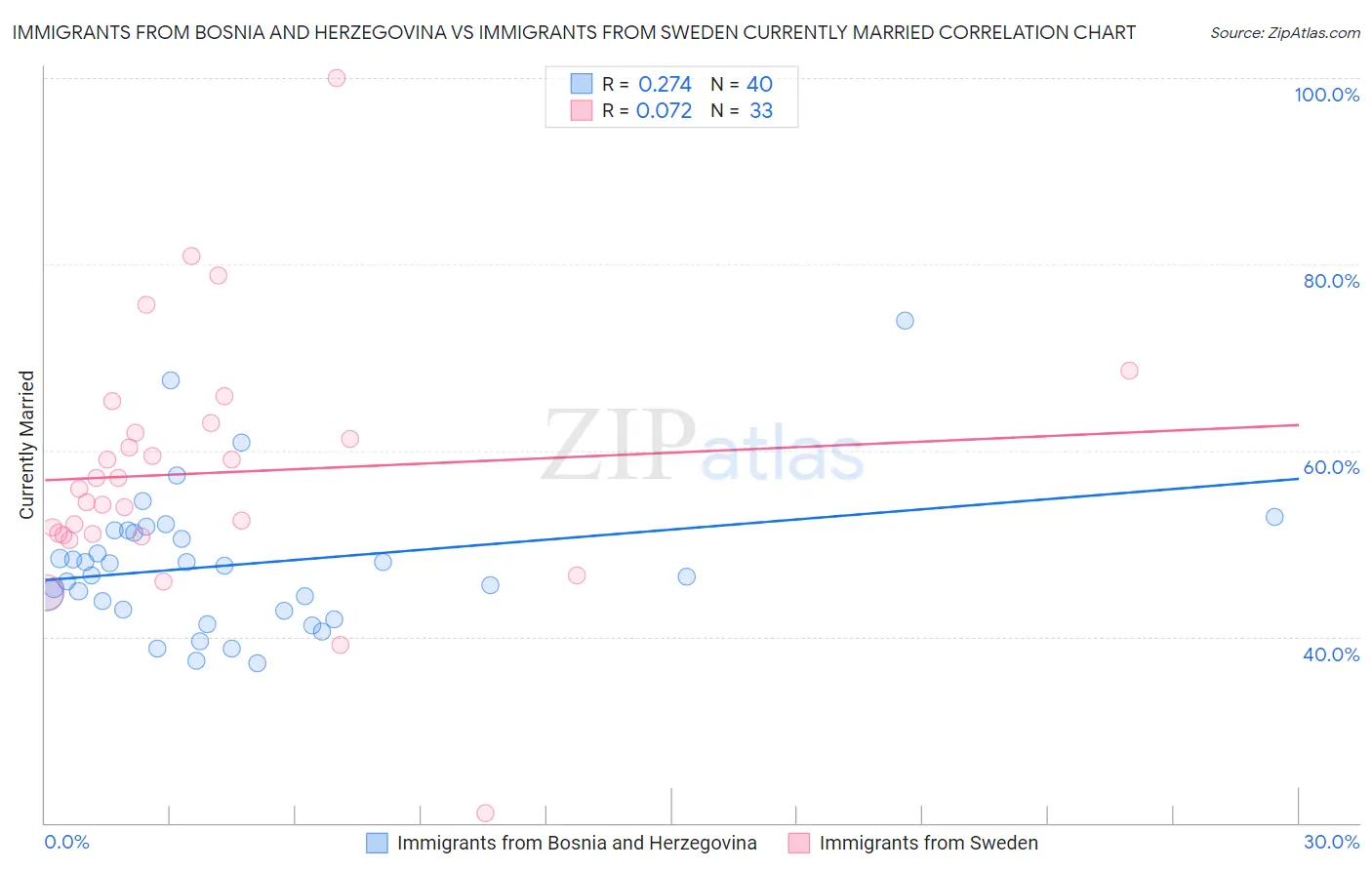 Immigrants from Bosnia and Herzegovina vs Immigrants from Sweden Currently Married