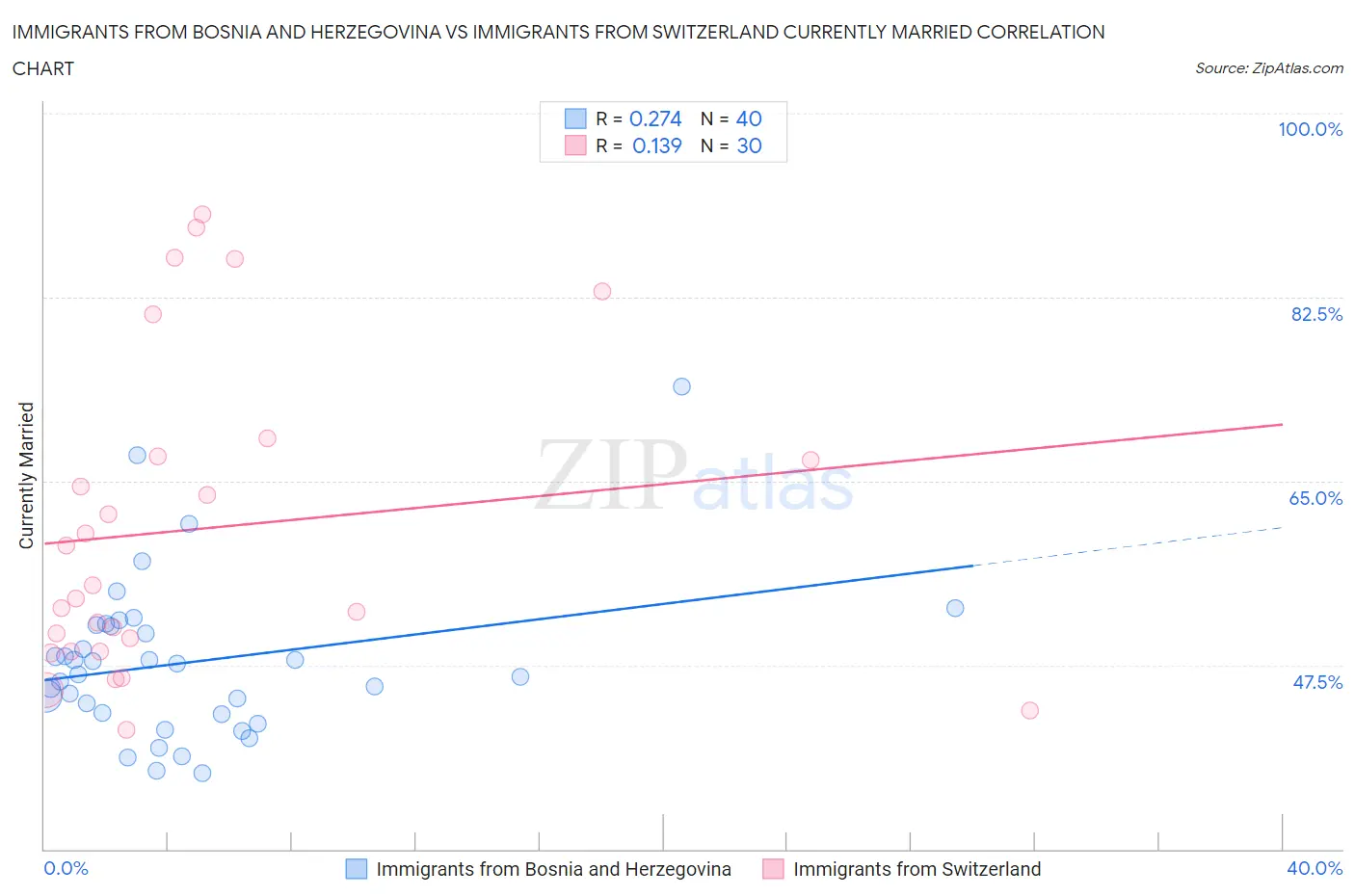 Immigrants from Bosnia and Herzegovina vs Immigrants from Switzerland Currently Married