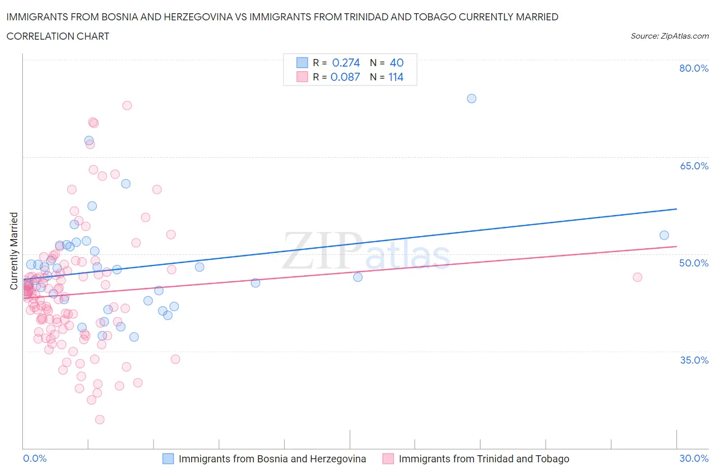 Immigrants from Bosnia and Herzegovina vs Immigrants from Trinidad and Tobago Currently Married