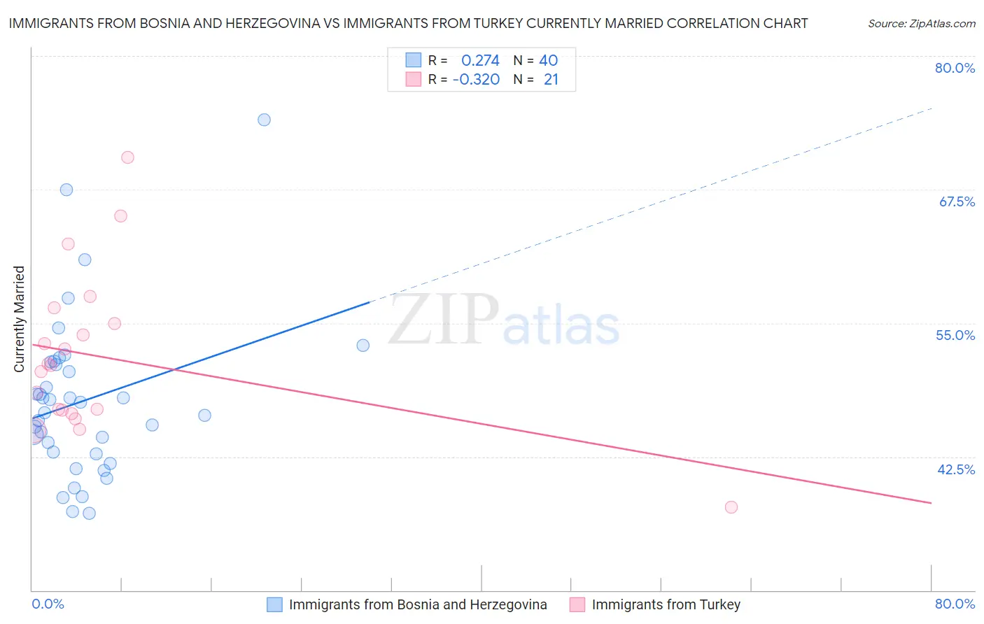 Immigrants from Bosnia and Herzegovina vs Immigrants from Turkey Currently Married