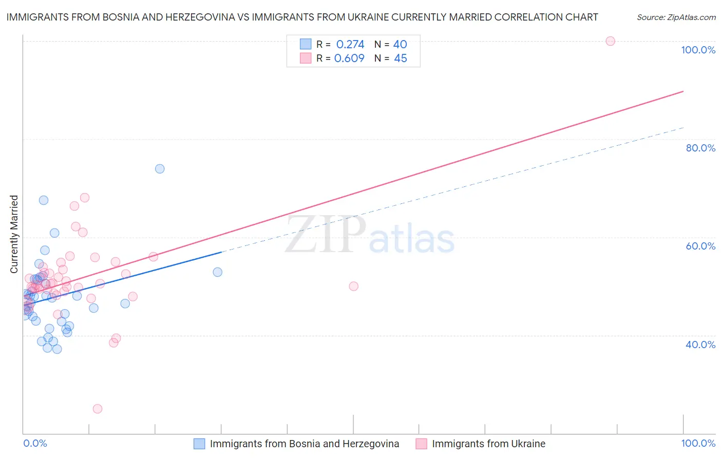 Immigrants from Bosnia and Herzegovina vs Immigrants from Ukraine Currently Married