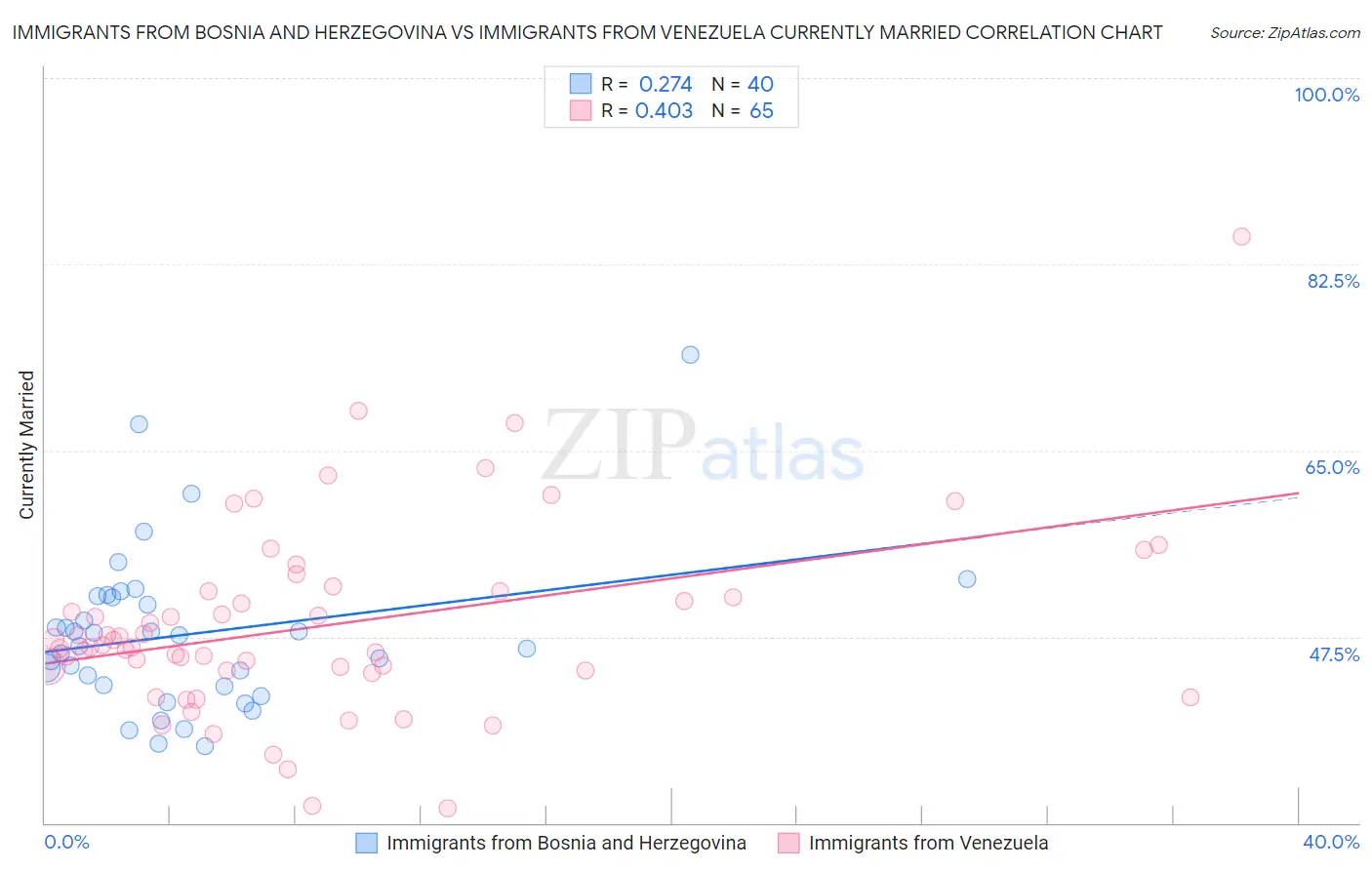 Immigrants from Bosnia and Herzegovina vs Immigrants from Venezuela Currently Married