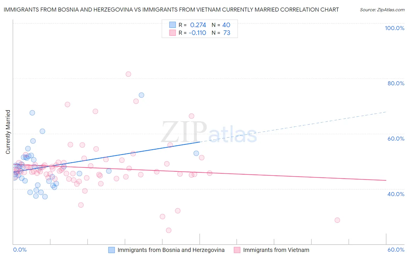 Immigrants from Bosnia and Herzegovina vs Immigrants from Vietnam Currently Married