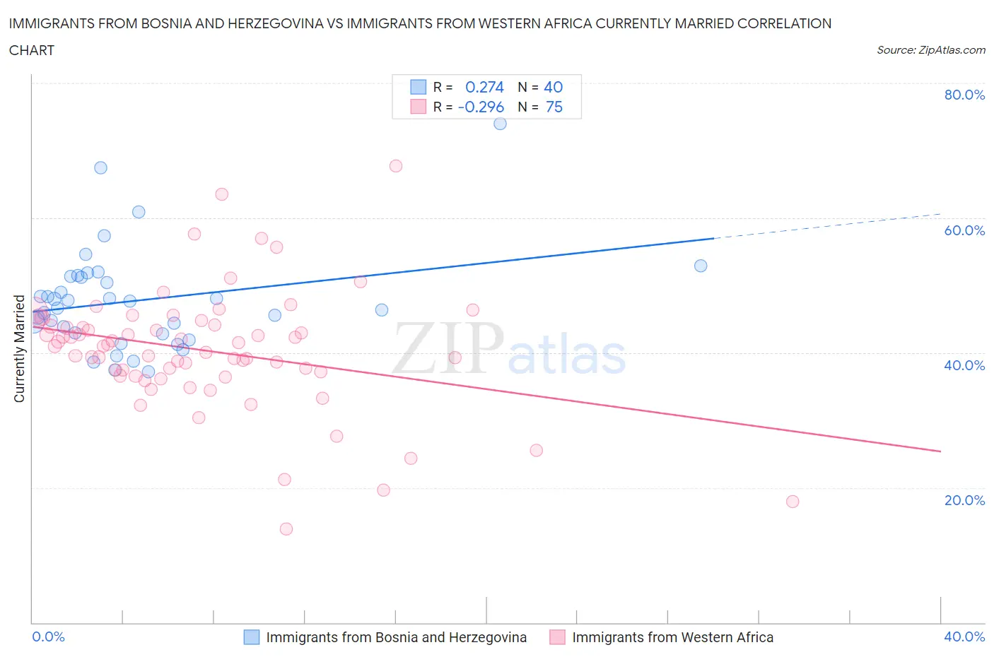 Immigrants from Bosnia and Herzegovina vs Immigrants from Western Africa Currently Married