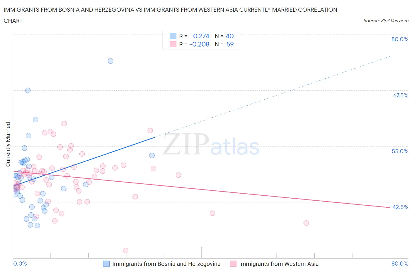 Immigrants from Bosnia and Herzegovina vs Immigrants from Western Asia Currently Married
