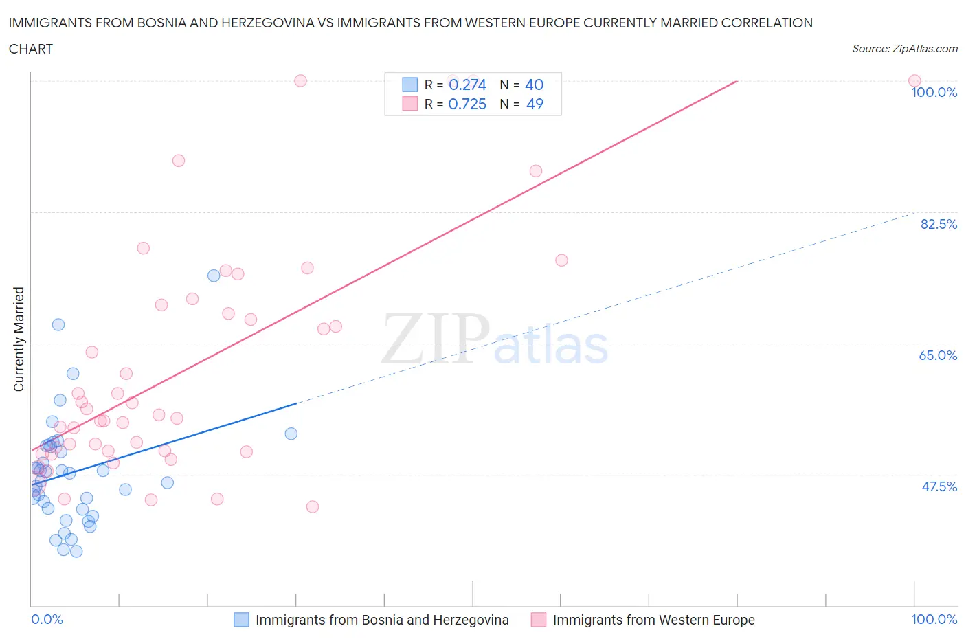 Immigrants from Bosnia and Herzegovina vs Immigrants from Western Europe Currently Married